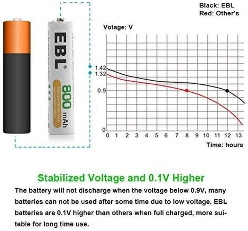 EBL AAA Rechargeable Batteries with Battery Charger Combo - AAA Battery 8 Packs 1.2V Nimh with Smart Individual Household Battery Charger
